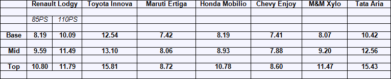Renault-Lodgy-Competitor-Price-Comparison.png