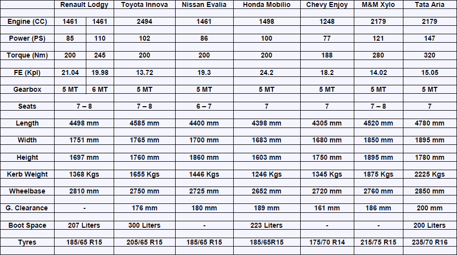 Renault-Lodgy-Competitor-Specifications-Comparison.png