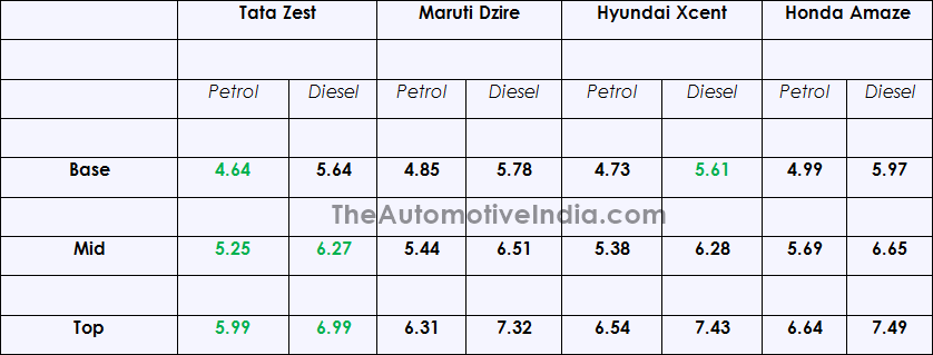 Tata-Zest-Price-Comparison.png