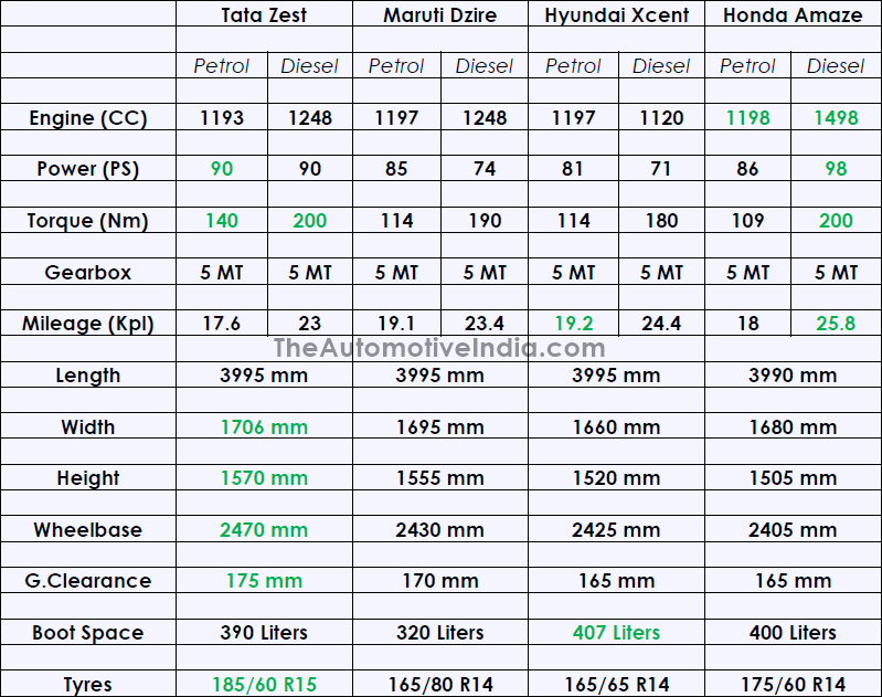 Tata-Zest-Specifications-Comparison.png