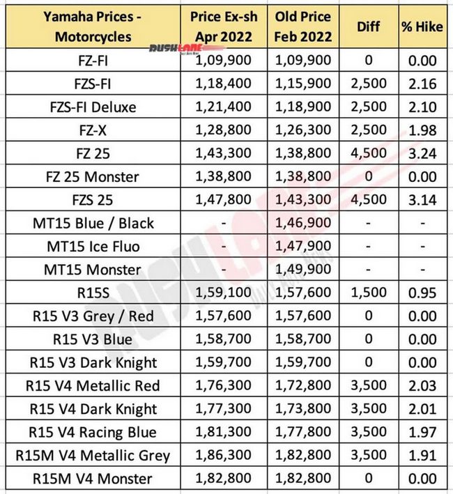 yamaha-motorcycle-prices-april-2022-r15-fzs-fzx-mt15-1031x1125.jpg