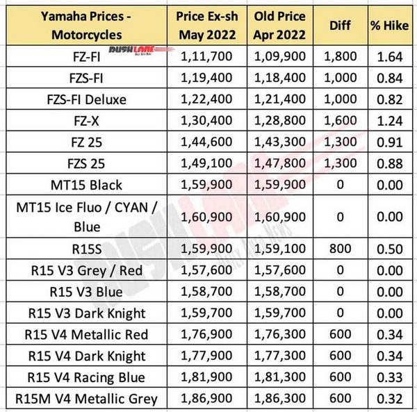 yamaha-r15-fz-prices-new-may-2022-1068x1056.jpg