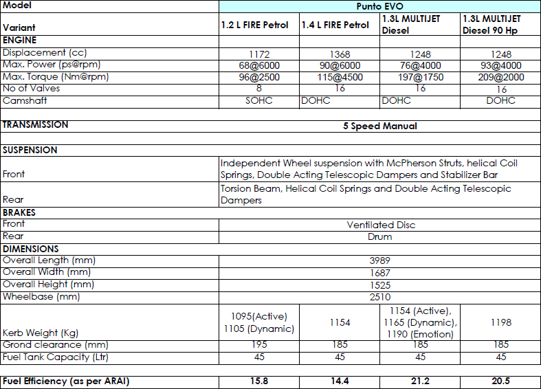 Fiat Punto Evo Specifications.png