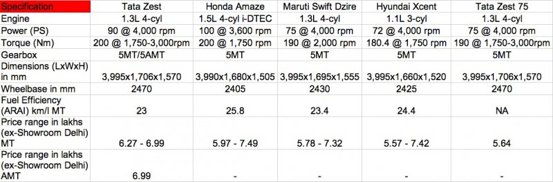 Tata-Zest-vs-Maruti-Dzire-vs-Honda-Amaze-vs-Hyundai-Xcent-diesel.jpg