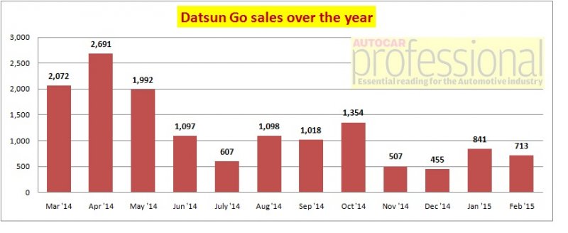 datsun-go-sales-chart.jpg