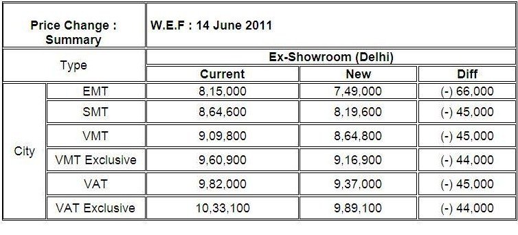 Honda City Prices.JPG