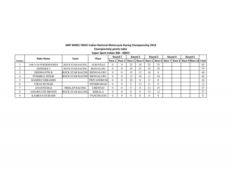 NATIONAL CHAMPIONSHIP POINTS TABLE UPTO ROUND 3 - 2W-1.png