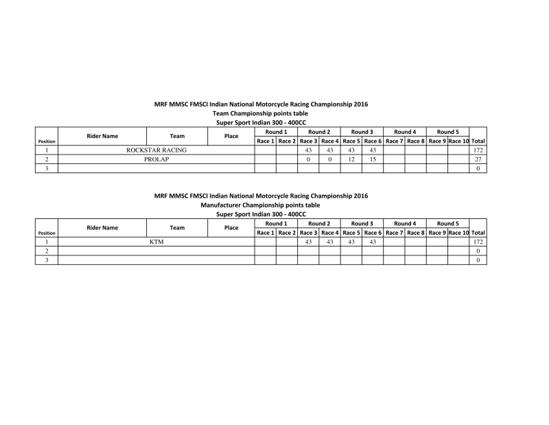 NATIONAL CHAMPIONSHIP POINTS TABLE UPTO ROUND 3 - 2W-2.png