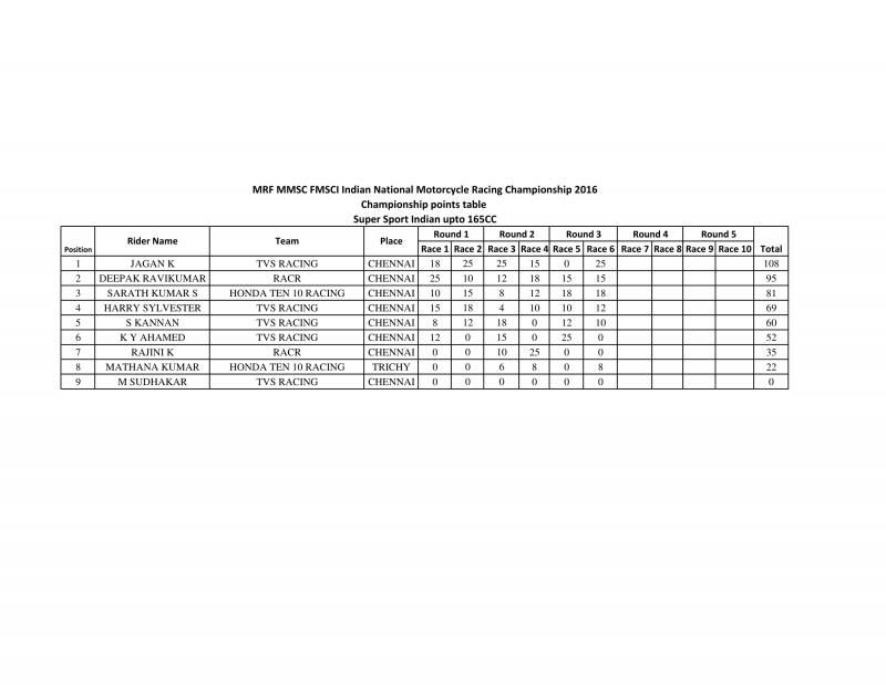 NATIONAL CHAMPIONSHIP POINTS TABLE UPTO ROUND 3 - 2W-3.png