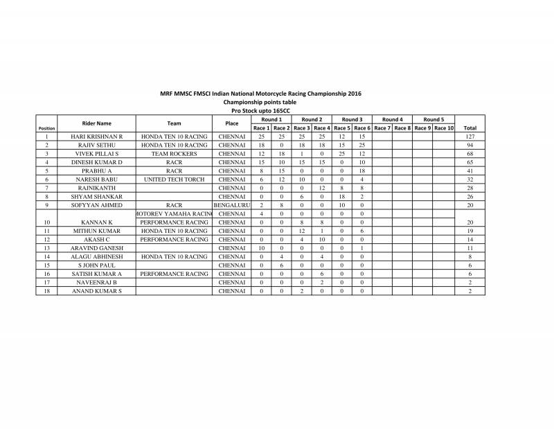 NATIONAL CHAMPIONSHIP POINTS TABLE UPTO ROUND 3 - 2W-5.png