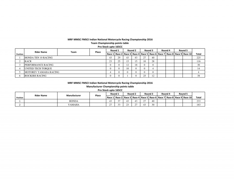 NATIONAL CHAMPIONSHIP POINTS TABLE UPTO ROUND 3 - 2W-6.png