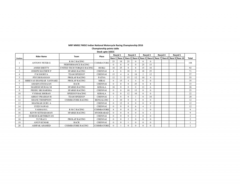 NATIONAL CHAMPIONSHIP POINTS TABLE UPTO ROUND 3 - 2W-7.png