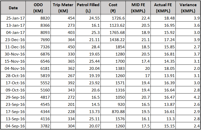 Tiago_Mileage_Data.PNG