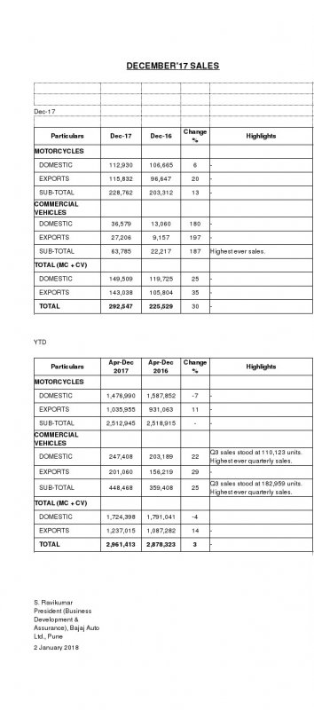 Bajaj-Auto-Dec-_17-Sales-Results.jpg