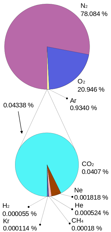 Atmosphere_gas_proportions.svg.png