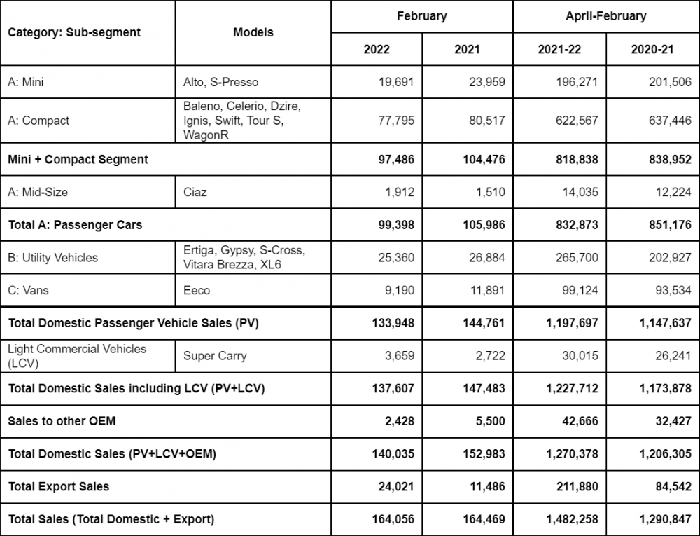 Maruti-Suzuki-Feb-2022-Sales.png