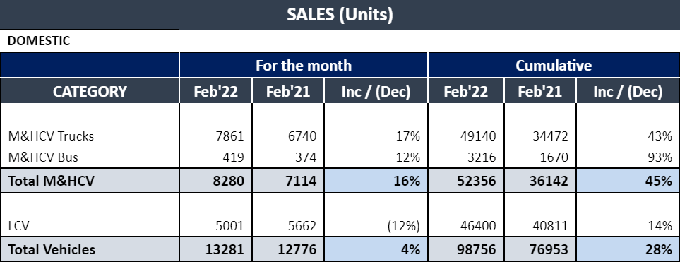 Ashok-Leyland-Domestic-Sales-Feb-2022.png