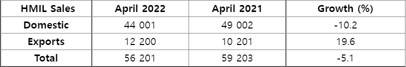 Hyundai-April-2022-Sales.png