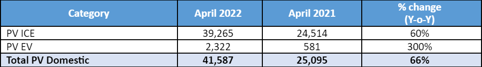 Tata-Domestic-April-2022-Sales.png