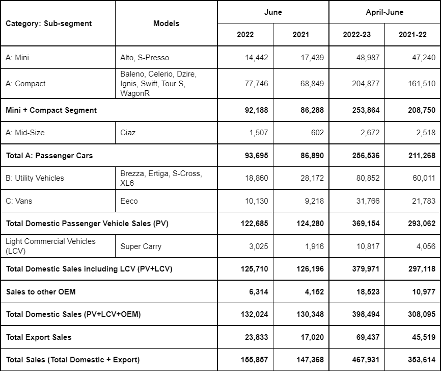 Maruti-Suzuki-June-2022-Sales.png