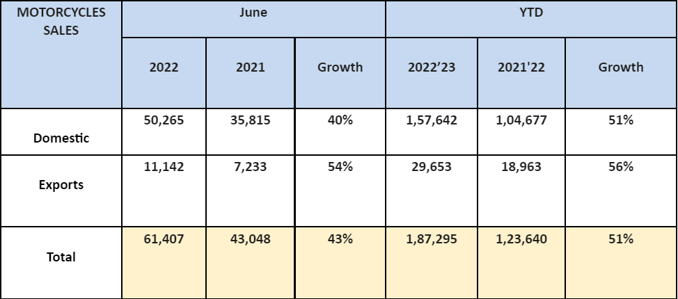 Royal-Enfield-June-2022-Sales.png