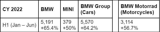 BMW-India-June-2022-Sales.png