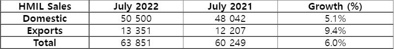 Hyundai-July-2022-Sales.png