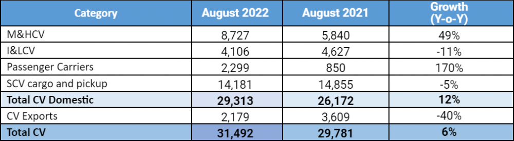 Tata-Motors-Commercial-Vehicle-August-2022-Sales.png