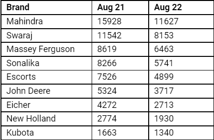 Tractor-Sales-August-2022-Brandwise.png