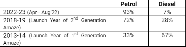 Honda-Amaze-Fuel-Type-Market-Share.png