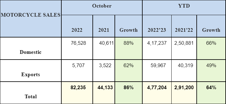 Royal-Enfield-Oct-2022-Sales.png