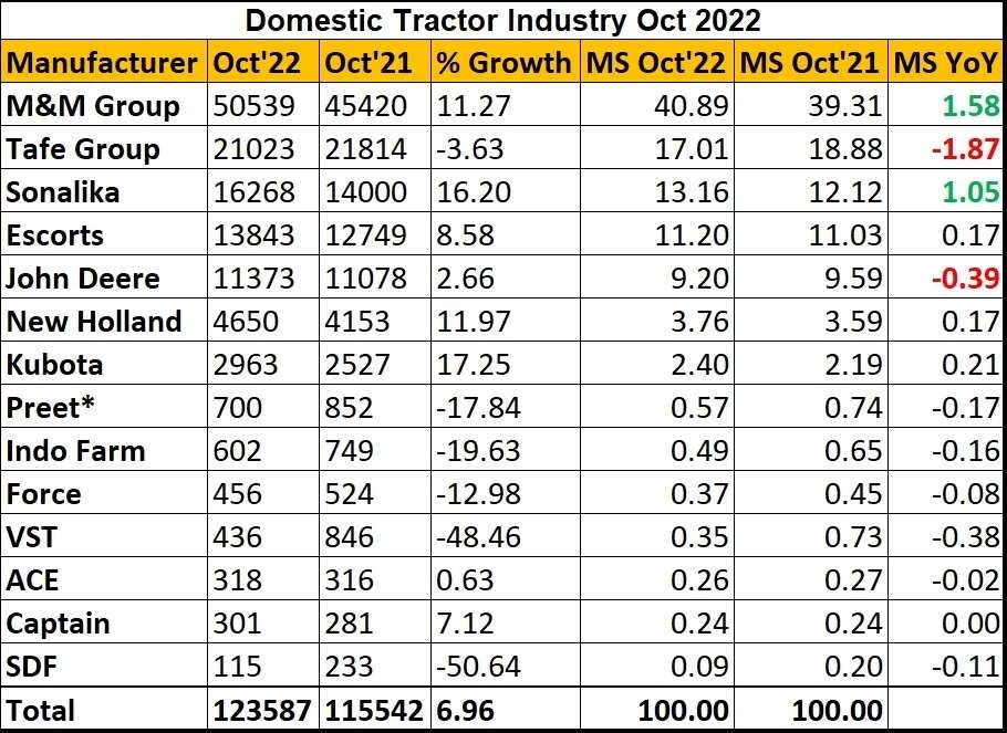 Tractor-Sales-India-October-2022.jpg