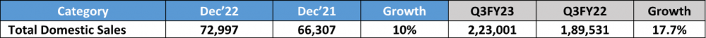 Tata-Domestic-Sales-December-2022.png