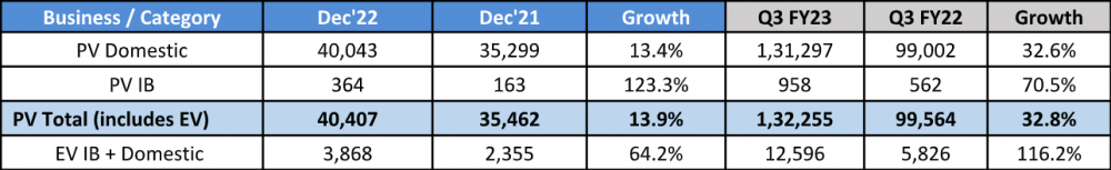 Tata-Passenger-Sales-December-2022.png