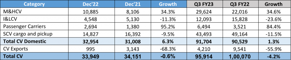 Tata-Commercial-Vehicle-Sales-December-2022.png