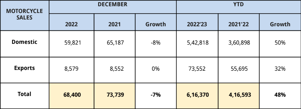 Royal-Enfield-December-2022-Sales.png