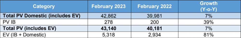 Tata-Passenger-Sales-Feb-2023.png