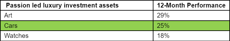 Classic-Cars-12-Month-Performance.png