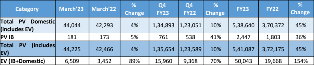 Tata-Motors-Passenger-Vehicle-Sales-March-2023.png