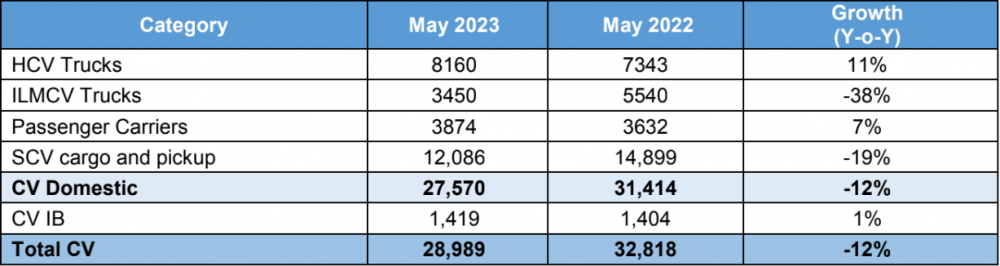 Tata-Commercial-Vehicle-May-2023-Sales.png