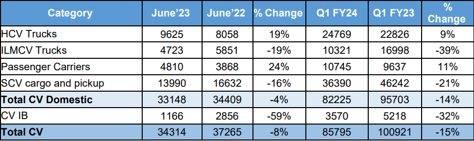 Tata-Motors-Commercial-Vehicle-Sales.png