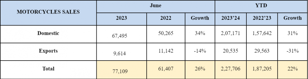 Royal-Enfield-June-2023-Sales.png