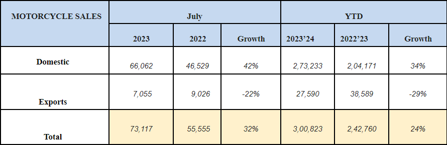 Royal-Enfield-July-2023-Sales.png