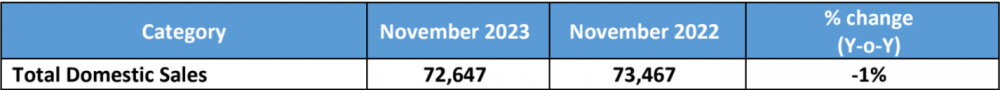 Tata-Motors-Domestic-Sales-November-2023.png