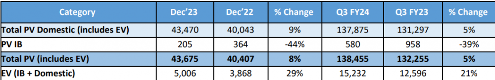 Tata-Motors-Passenger-Vehicle-Sales-December-2023.png