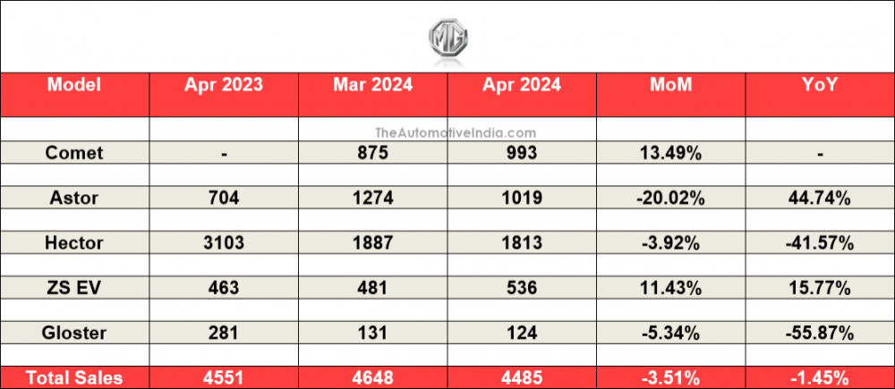 MG-April-2024-Indian-Car-Sales.png