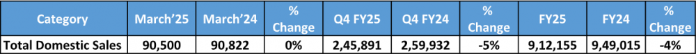 Tata-Domestic-Sales-March-2025.png
