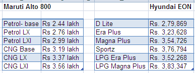 Maruti Alto 800 Vs Hyundai EON.PNG