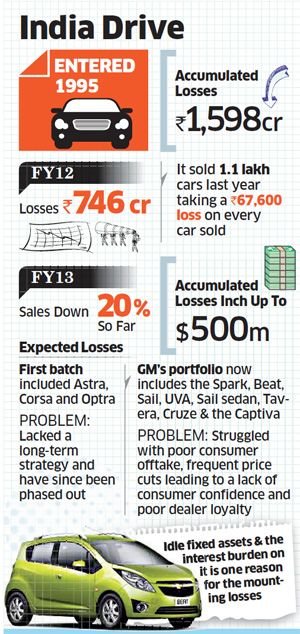 theres-no-end-to-gms-woes-losses-in-india-auto-major-yet-to-get-its-strategy-right.jpg